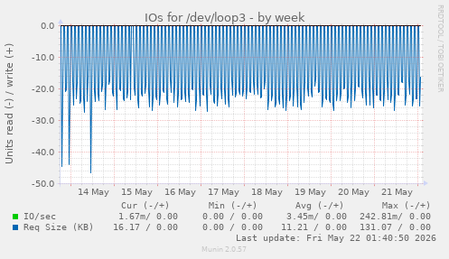 IOs for /dev/loop3