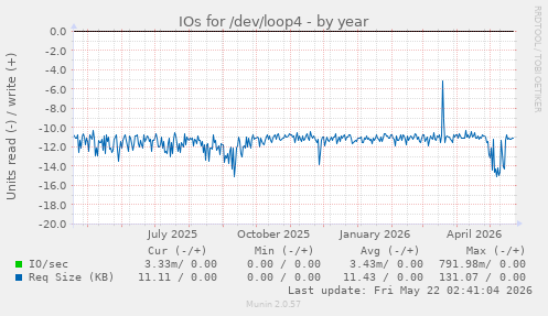 yearly graph