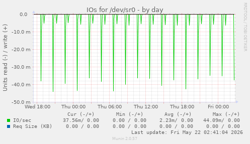 IOs for /dev/sr0