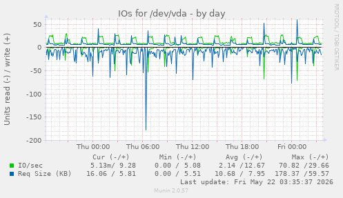 IOs for /dev/vda