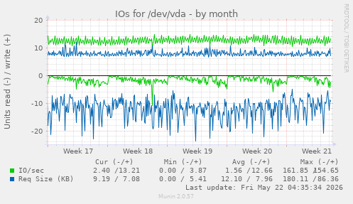 monthly graph