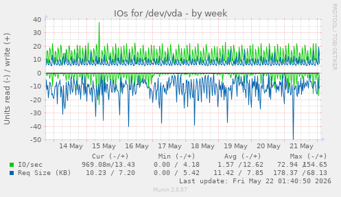 IOs for /dev/vda