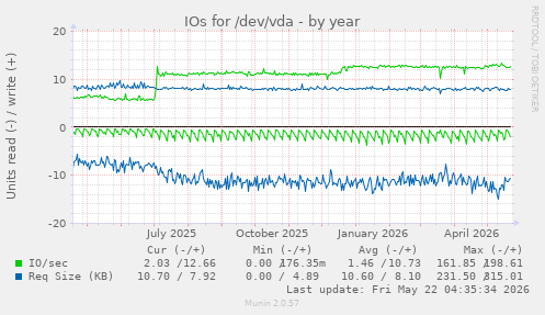 yearly graph