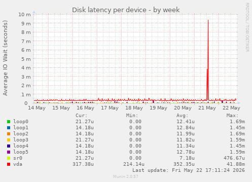 Disk latency per device