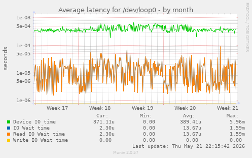 Average latency for /dev/loop0