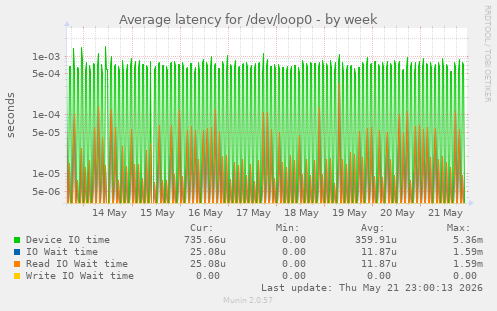Average latency for /dev/loop0