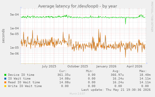 Average latency for /dev/loop0