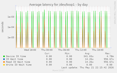 Average latency for /dev/loop1