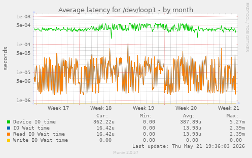 Average latency for /dev/loop1