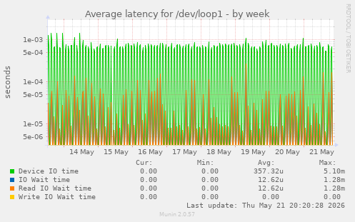 Average latency for /dev/loop1