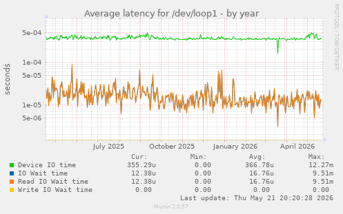 Average latency for /dev/loop1