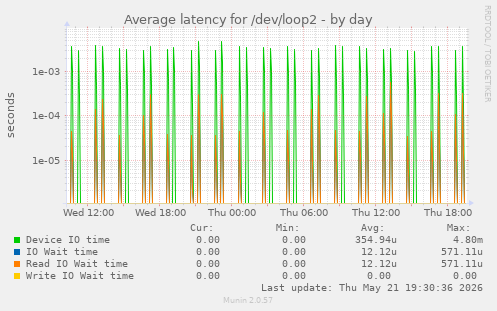 Average latency for /dev/loop2