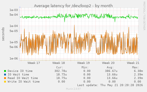 Average latency for /dev/loop2