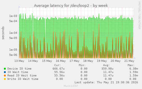 Average latency for /dev/loop2