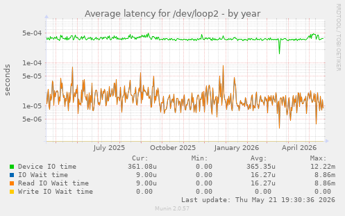 Average latency for /dev/loop2