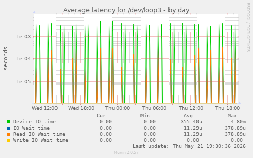 Average latency for /dev/loop3