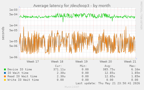 Average latency for /dev/loop3