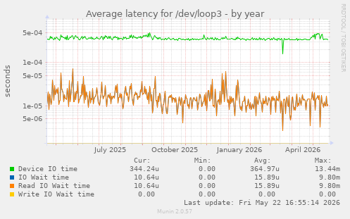 Average latency for /dev/loop3