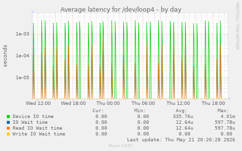 Average latency for /dev/loop4
