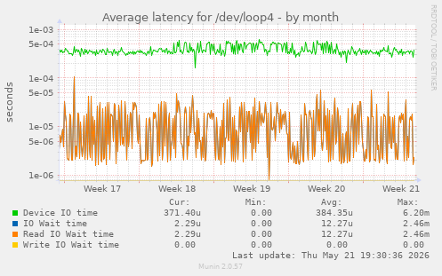 Average latency for /dev/loop4