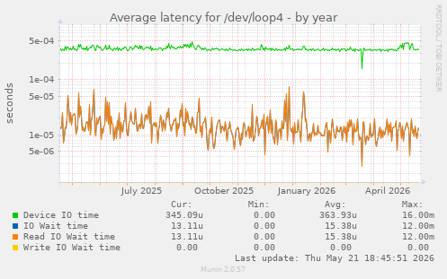 Average latency for /dev/loop4