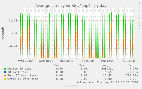 Average latency for /dev/loop5