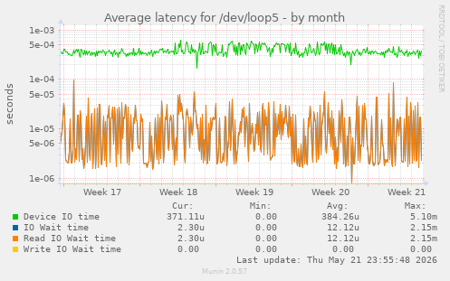 Average latency for /dev/loop5