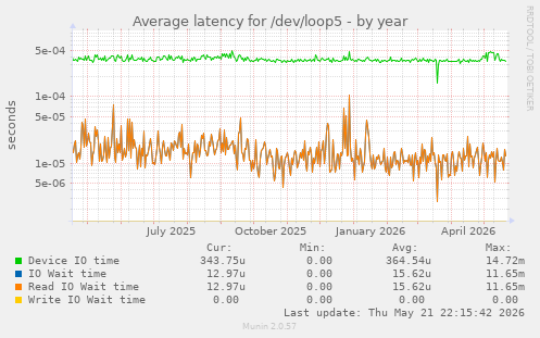 Average latency for /dev/loop5