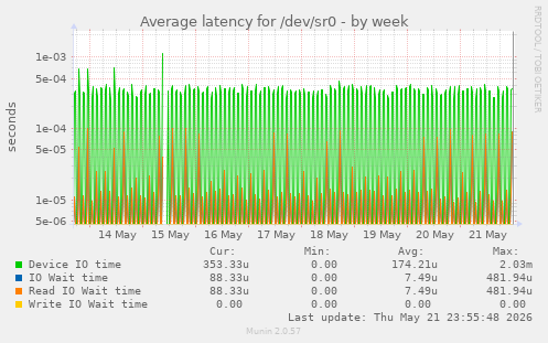 Average latency for /dev/sr0