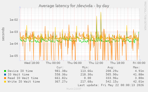 Average latency for /dev/vda