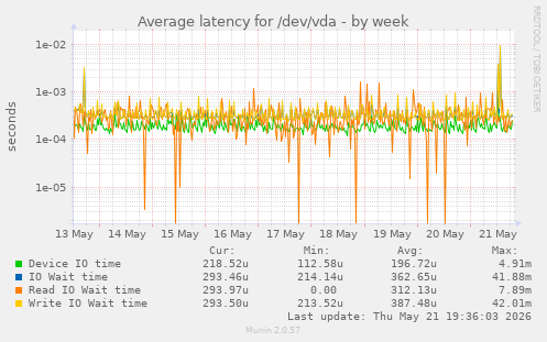 Average latency for /dev/vda