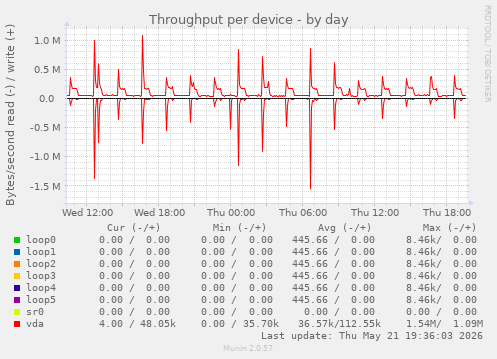 Throughput per device