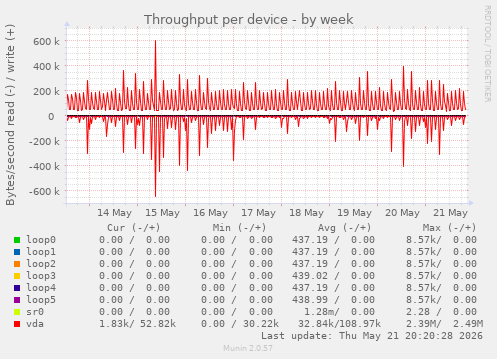 Throughput per device