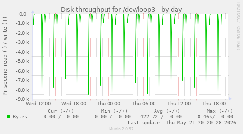 Disk throughput for /dev/loop3