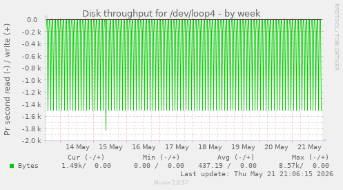 Disk throughput for /dev/loop4