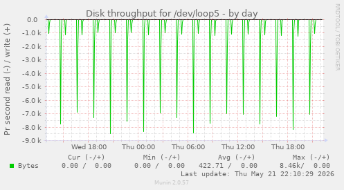 Disk throughput for /dev/loop5