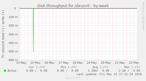 Disk throughput for /dev/sr0