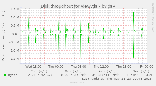 Disk throughput for /dev/vda