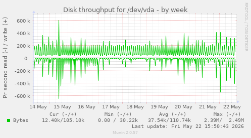 Disk throughput for /dev/vda