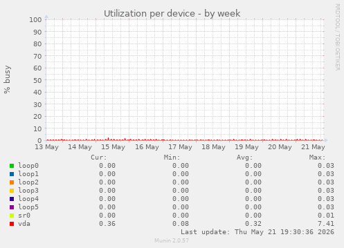 Utilization per device