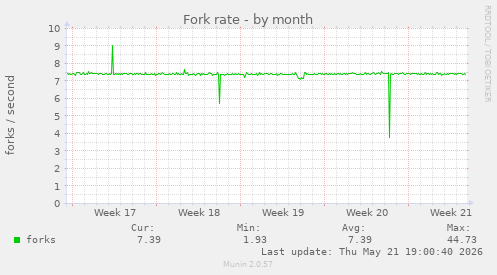 Fork rate