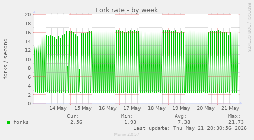 Fork rate