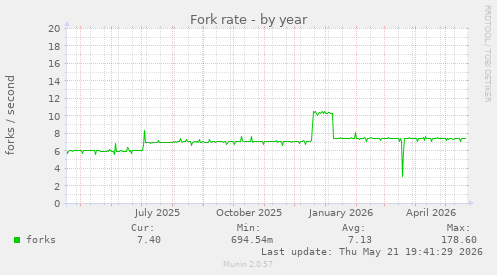 Fork rate
