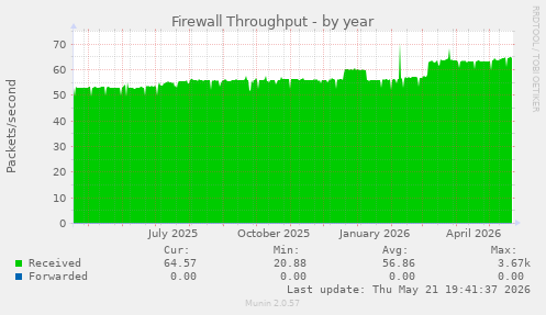 Firewall Throughput