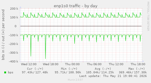 enp1s0 traffic
