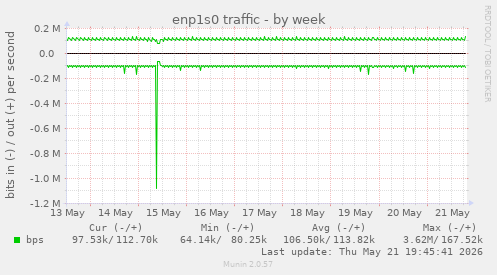 enp1s0 traffic