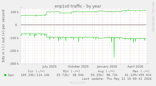 enp1s0 traffic