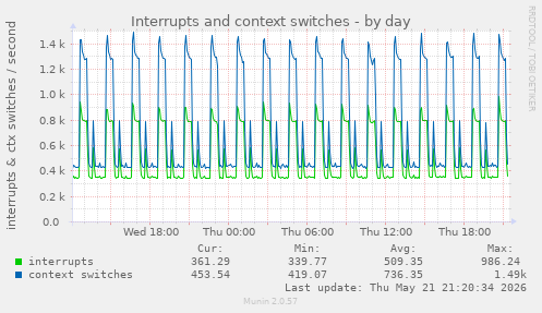 Interrupts and context switches