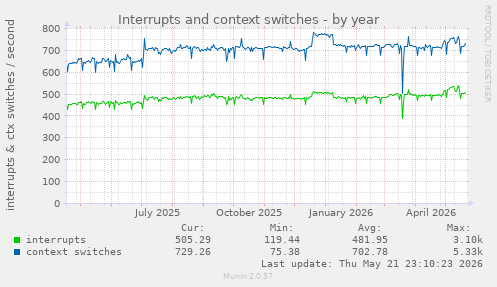 yearly graph