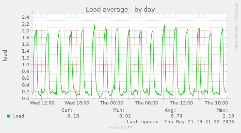 Load average